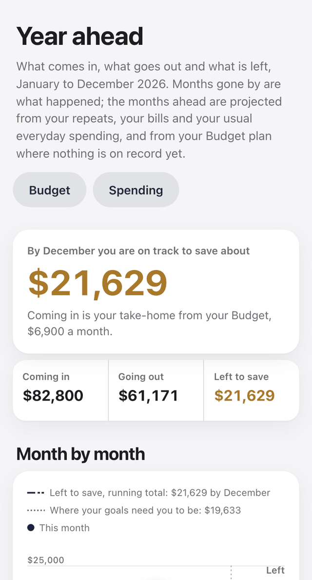 The Year ahead on a phone: on track to save about $21,629 by December, from $82,800 coming in and $61,171 going out, followed by a month-by-month chart.
